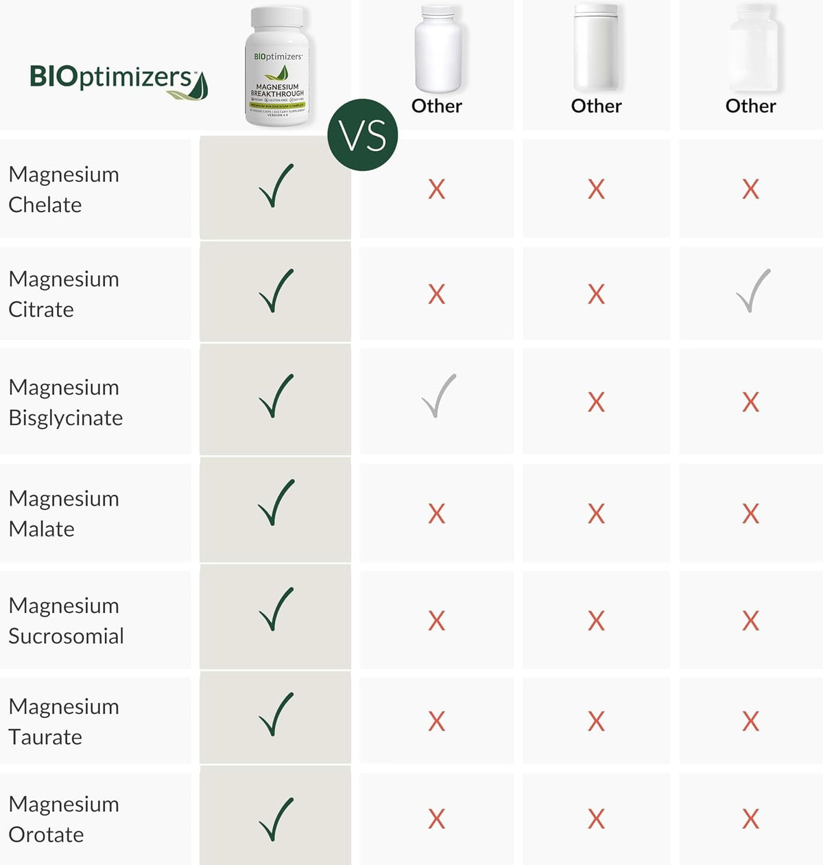 BIOptimizers | Magnesium Complex 500MG Supplement - Magnesium Glycinate, Citrate & Malate - Sleep Support, Stress Relief, Muscles & Relaxation