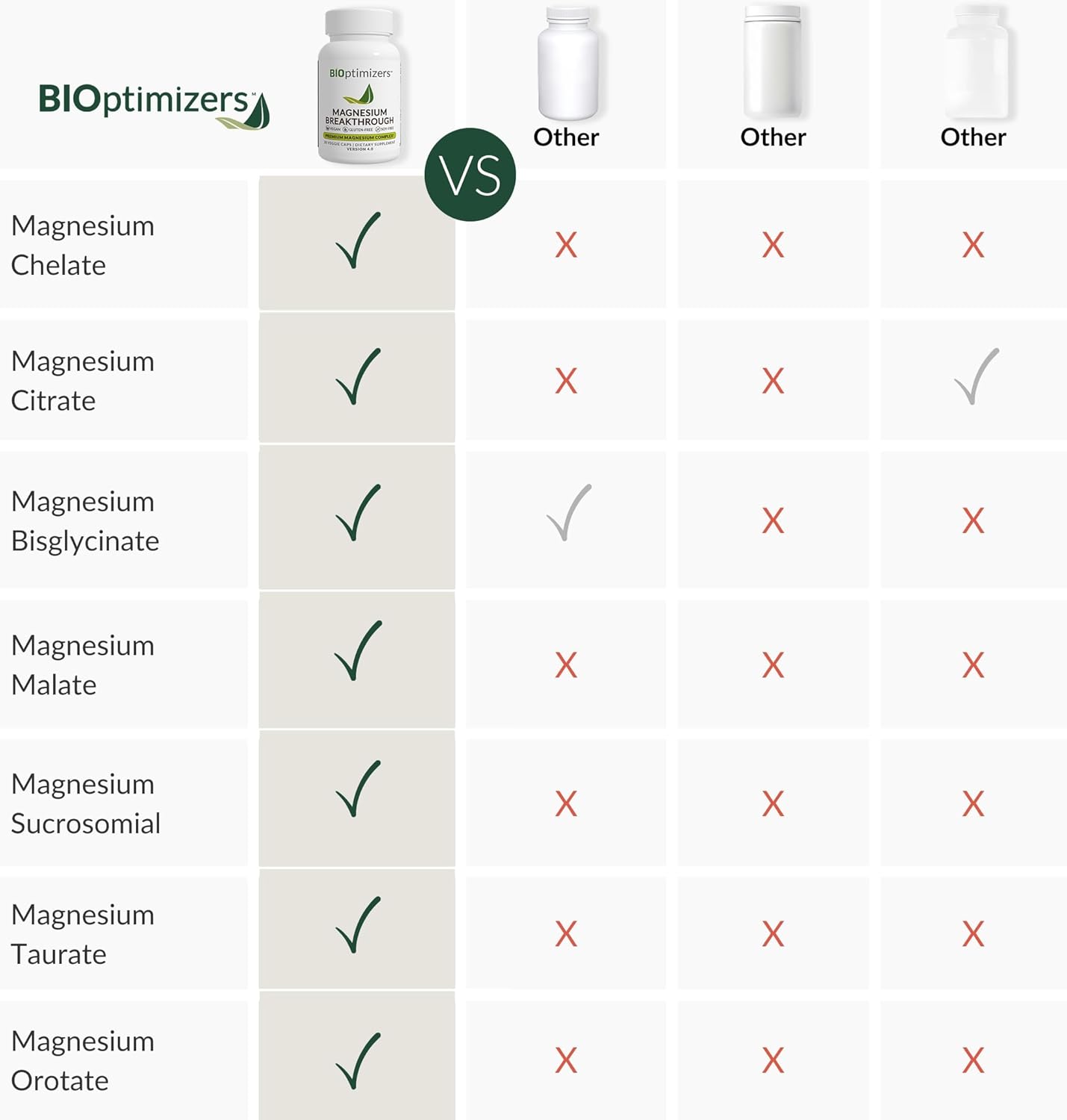 BIOptimizers | Magnesium Complex 500MG Supplement - Magnesium Glycinate, Citrate & Malate - Sleep Support, Stress Relief, Muscles & Relaxation