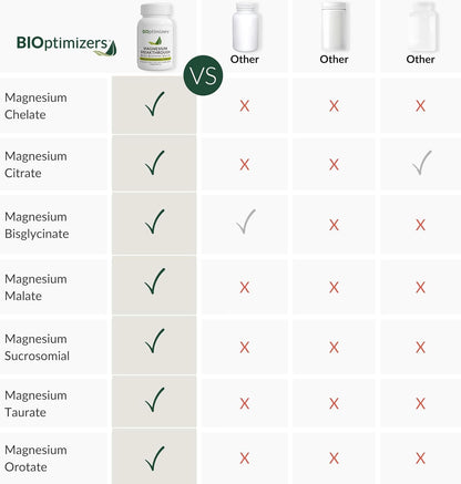 BIOptimizers | Magnesium Complex 500MG Supplement - Magnesium Glycinate, Citrate & Malate - Sleep Support, Stress Relief, Muscles & Relaxation
